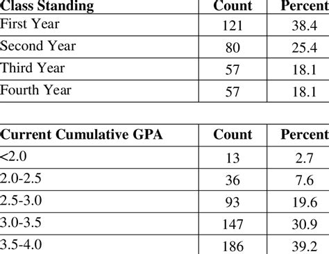 Does cumulative GPA include 9th grade